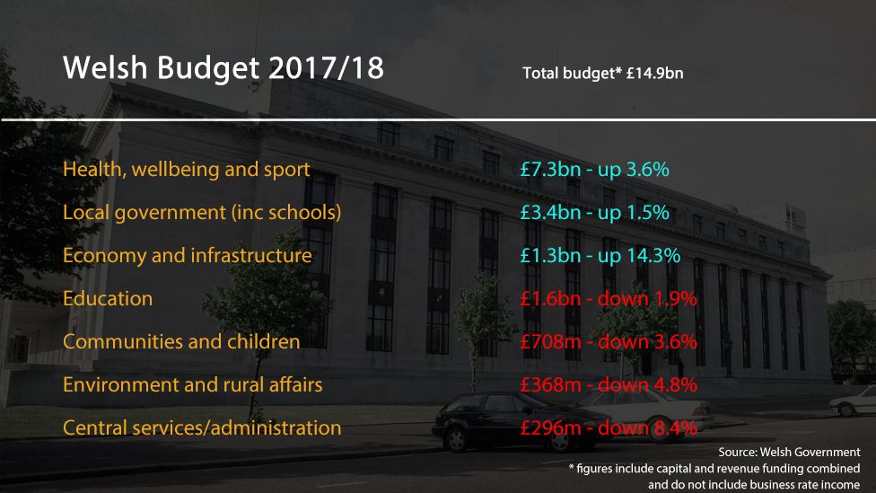 Welsh Budget: Labour Promises Extra £240m For NHS - BBC News