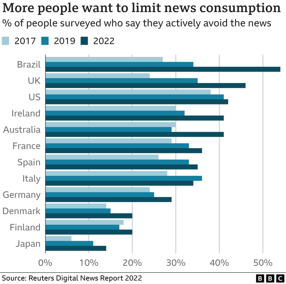 Graph representing the increase in the number of people avoiding the news