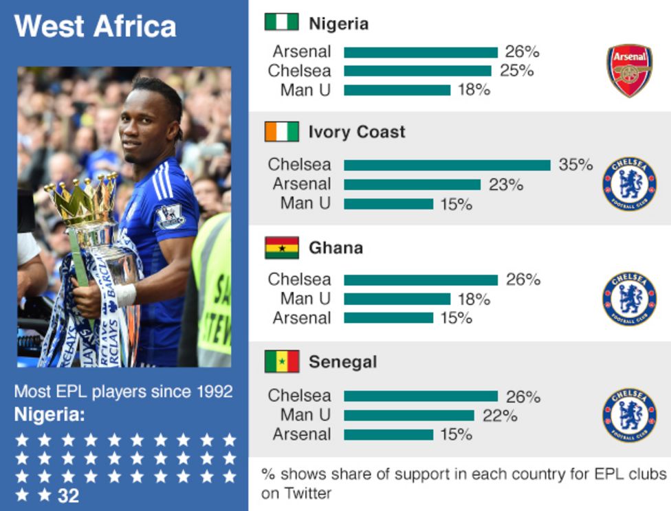 Which is Africa’s favourite Premier League team? BBC News