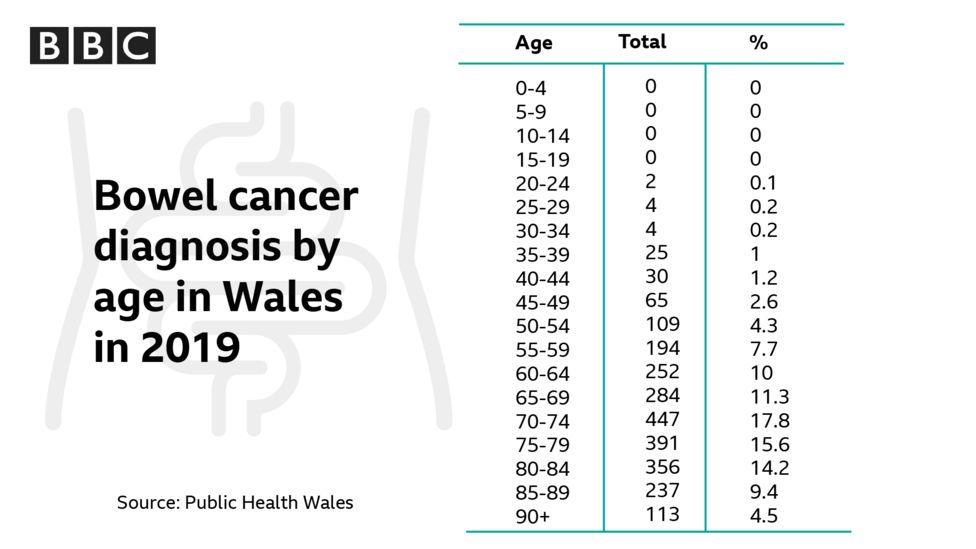 Bowel cancer Call to lower screening age in Wales sooner BBC News