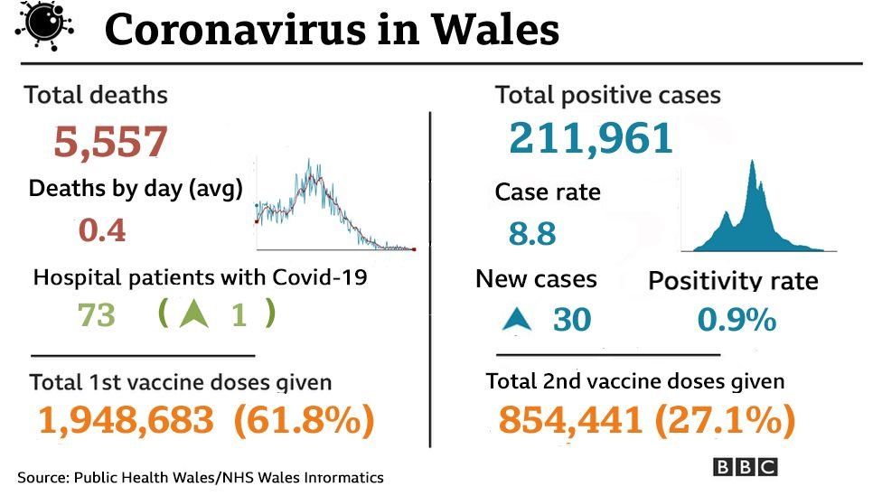 A graph showing Covid rates across Wales