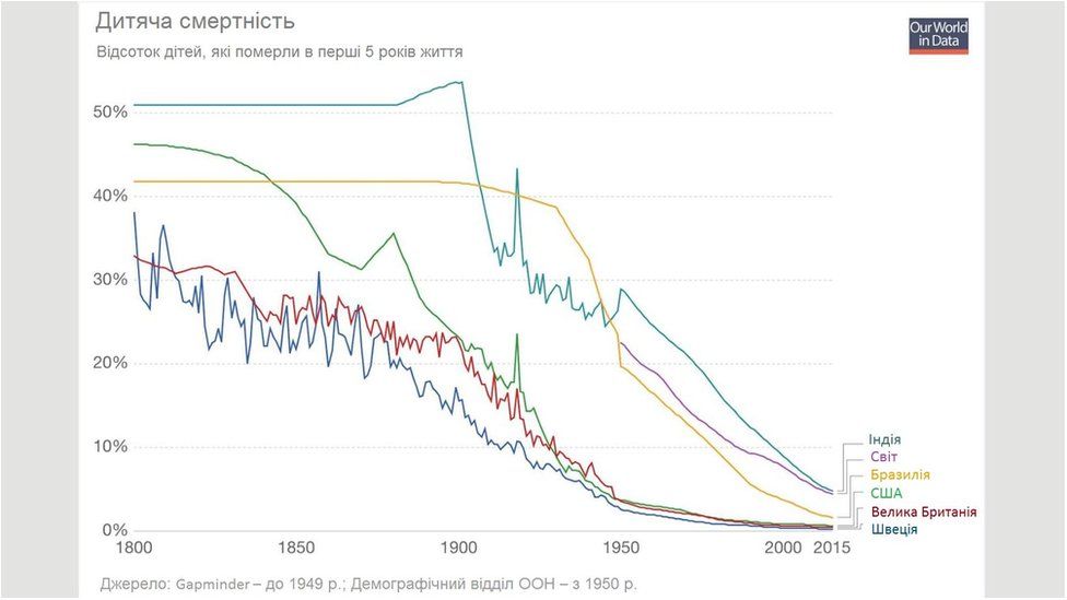 Дитяча смертність