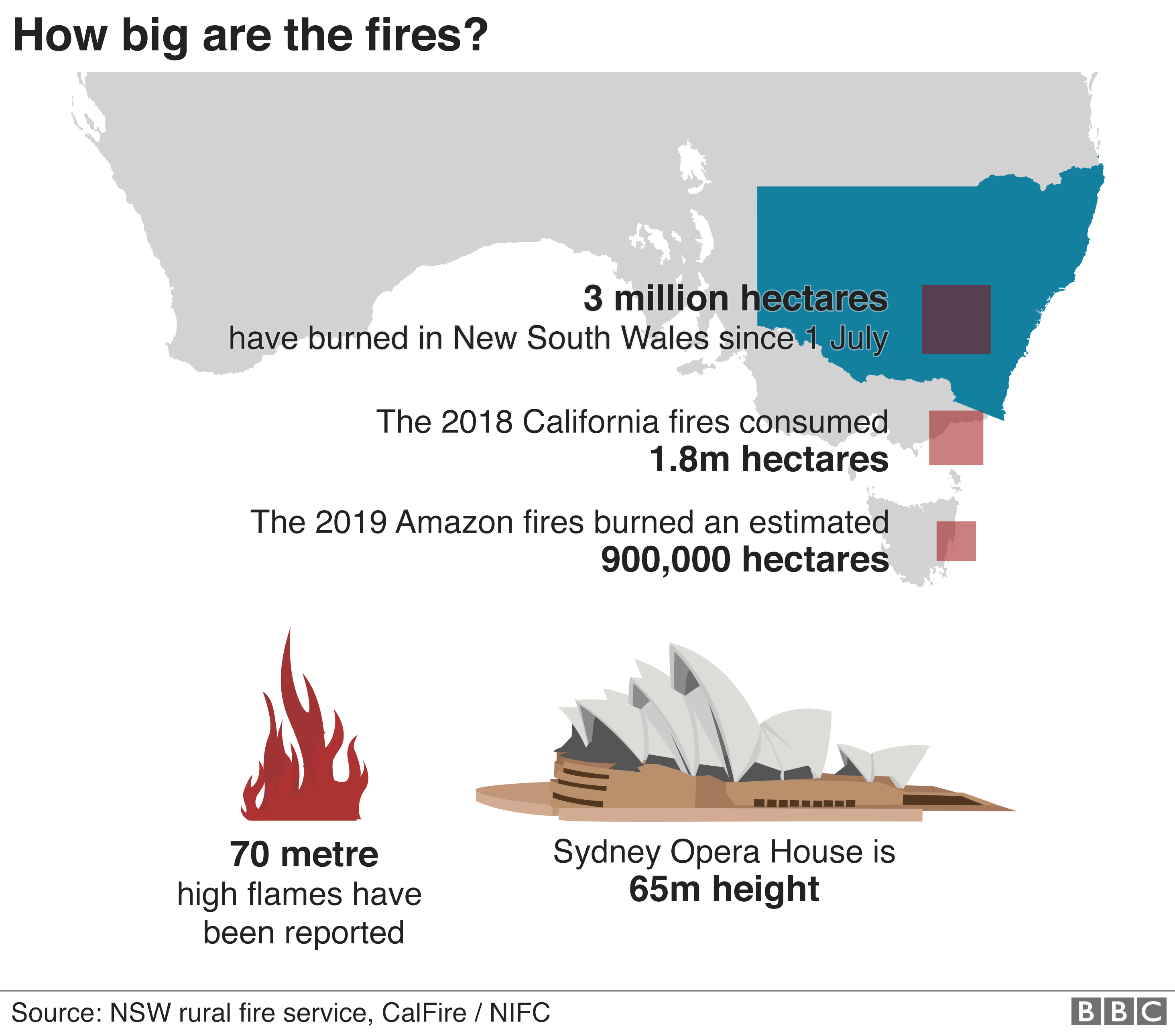 Gráfico: tamaño comparativo de incendios de 2019