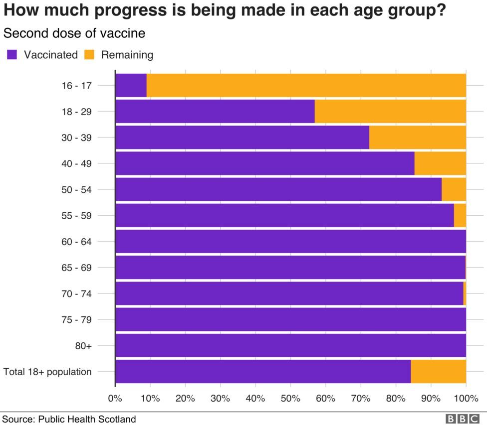 vaccination rates by age