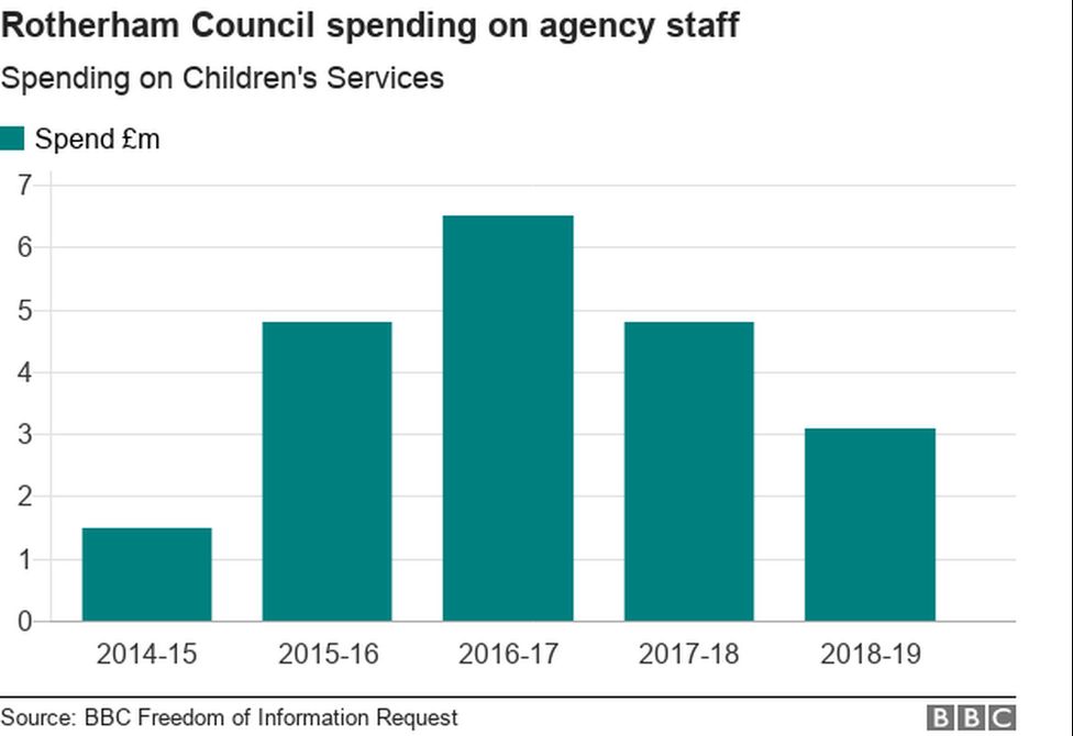Rotherham council agency staff spending graph