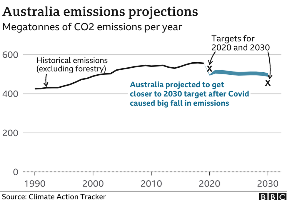 Climate Change Have Countries Kept Their Promises BBC News