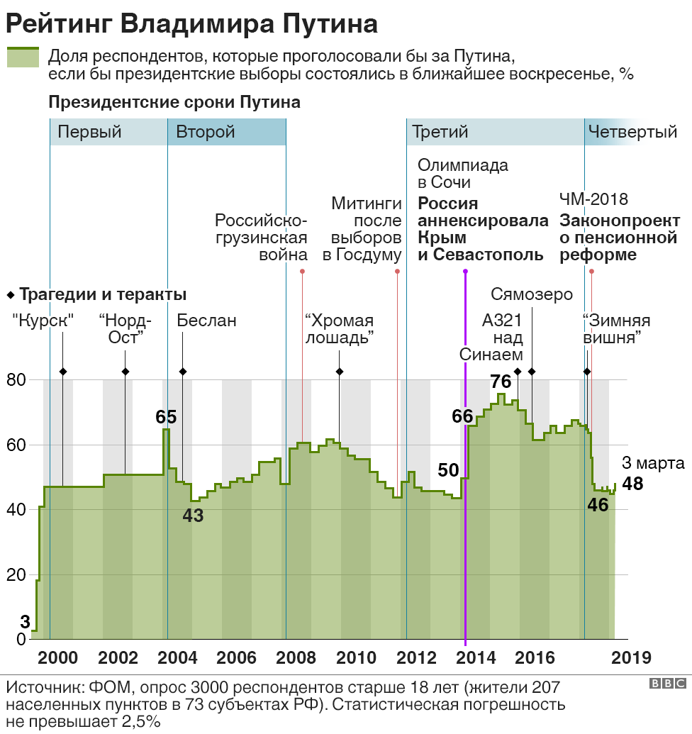 Рейтинг Путина