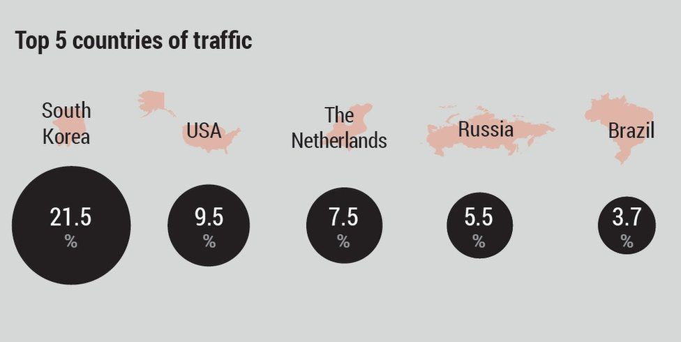The top five countries sending web traffic to No More Ransom are, in order, the US, South Korea, the Netherlands, Russia and Brazil