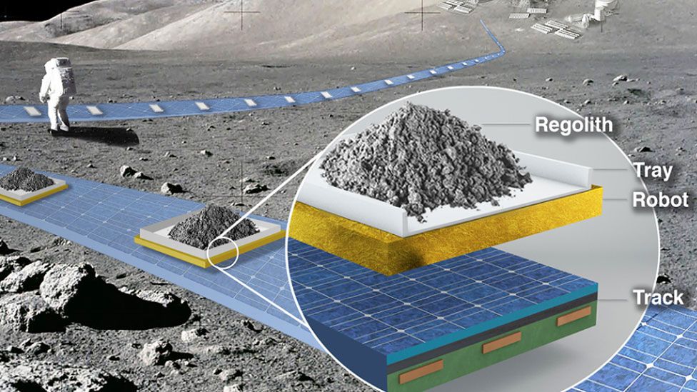 A diagram showing the components of a lunar railway, labelling the regolith rubble, the tray, a robot floating square, and the track