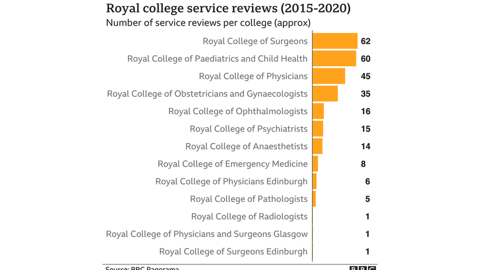 Royal college service reviews