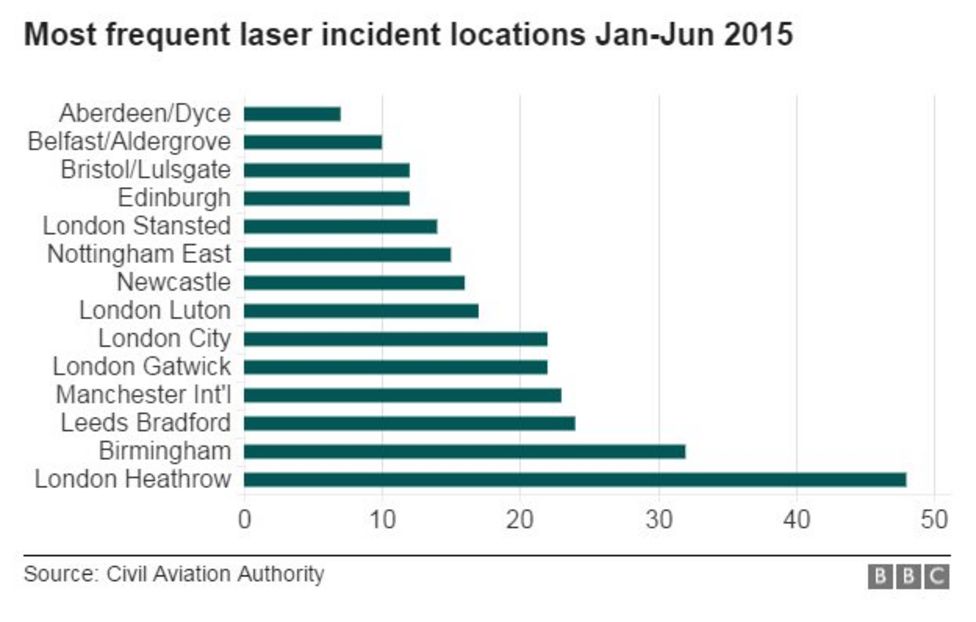 Lasers should be classed as offensive weapons - pilots' union - BBC News