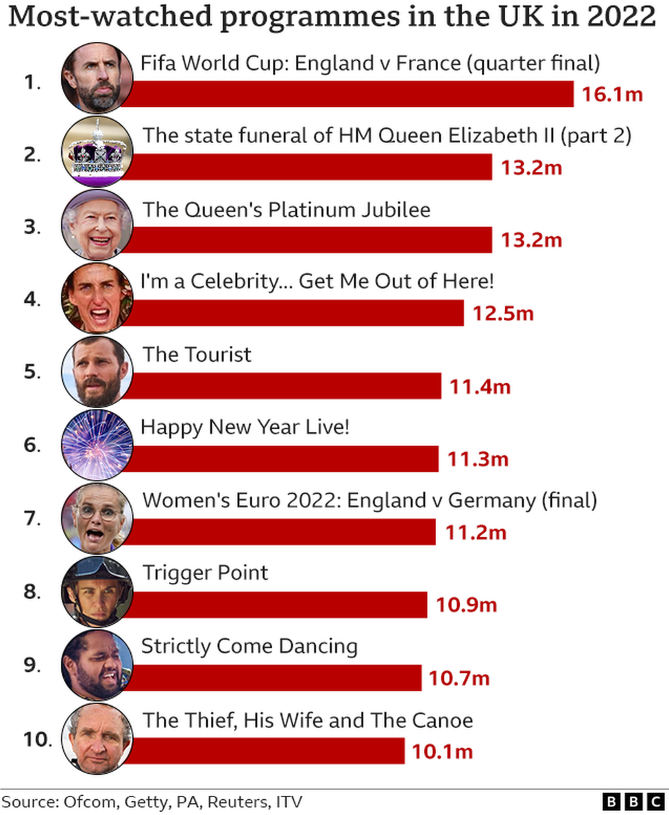 Graphic showing the most-watched programmes in the UK in 2022