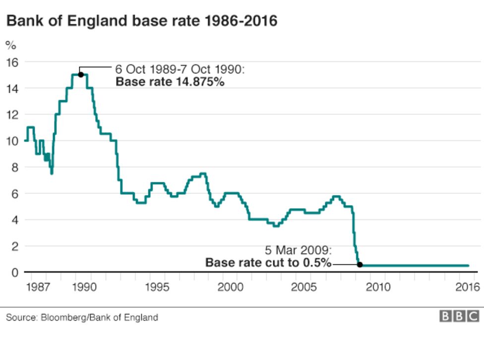 First UK interest rate cut in seven years expected - BBC News