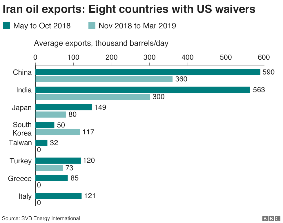 Chart showing Iran's oil exports