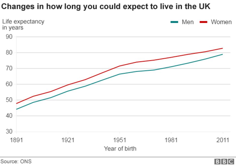 Limit to human life may be 115 (ish) BBC News