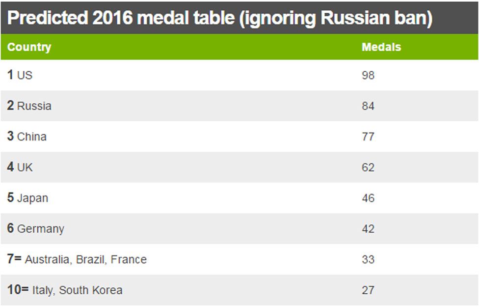 Predicted medal table (ignoring Russian ban)