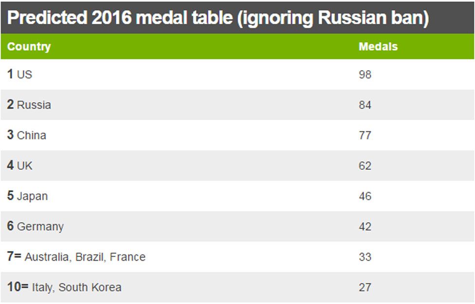 Predicting The Rio Olympic Medal Table - BBC News