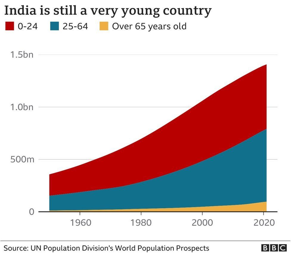 Most Populous Nation Should India Rejoice Or Panic BBC News