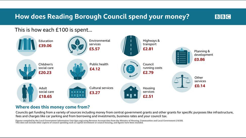 Infographic on how Reading Borough Council spends its money