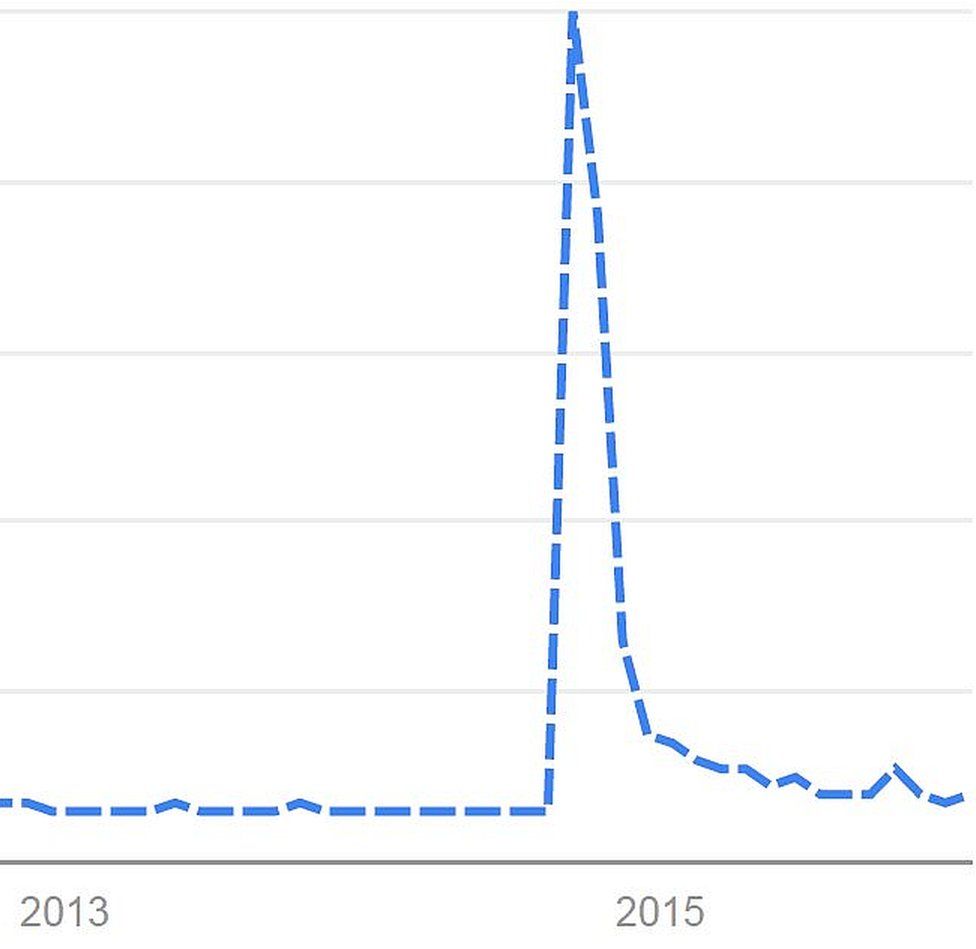 This Google Trends graph shows the spike in popularity of Ello in September 2014