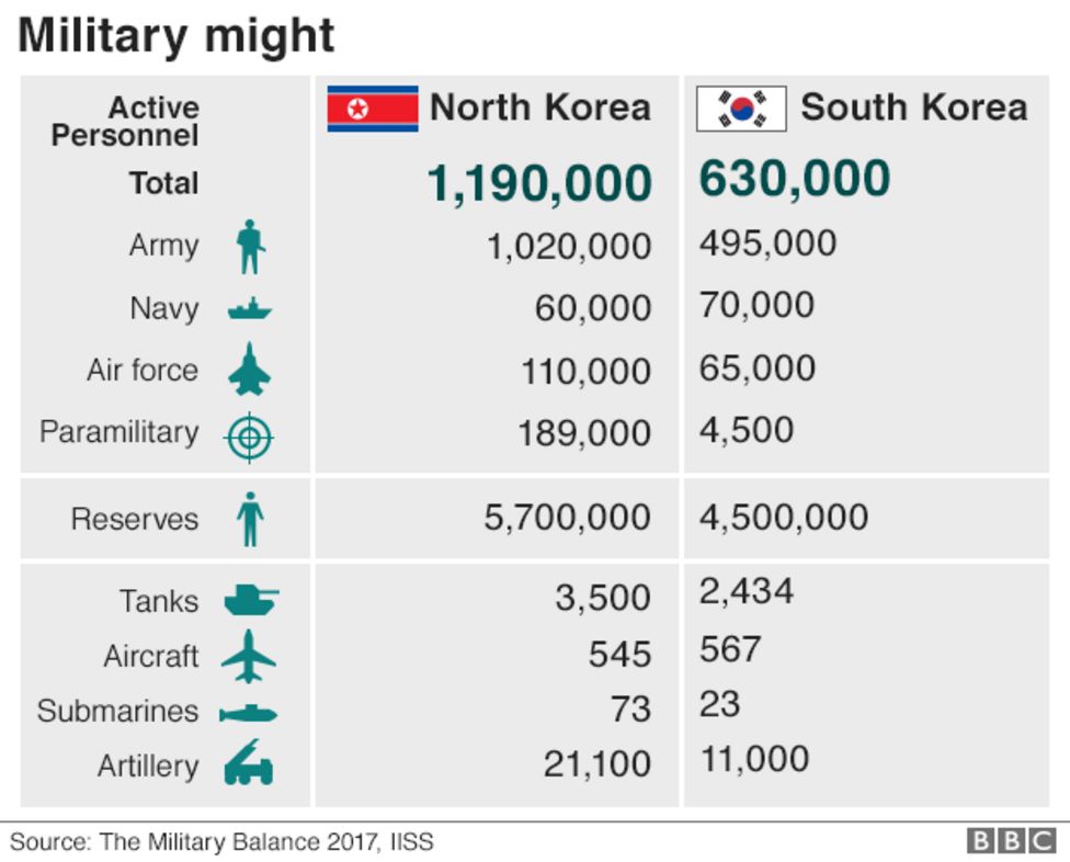 North Korea Military Spending