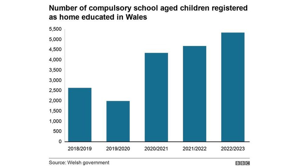 Graph showing the number of compulsory school aged children registered as home educated in Wales over the last five years