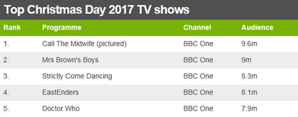Top Christmas Day 2017 ratings