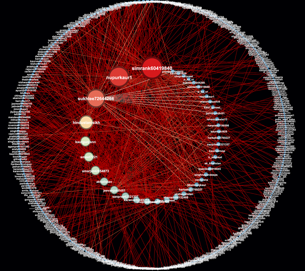Graph showing the names of different accounts arranged in a spiral connected by red lines