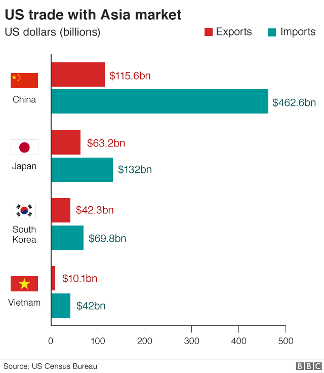 Apec summit: Trump and Xi offer competing visions for trade - BBC News