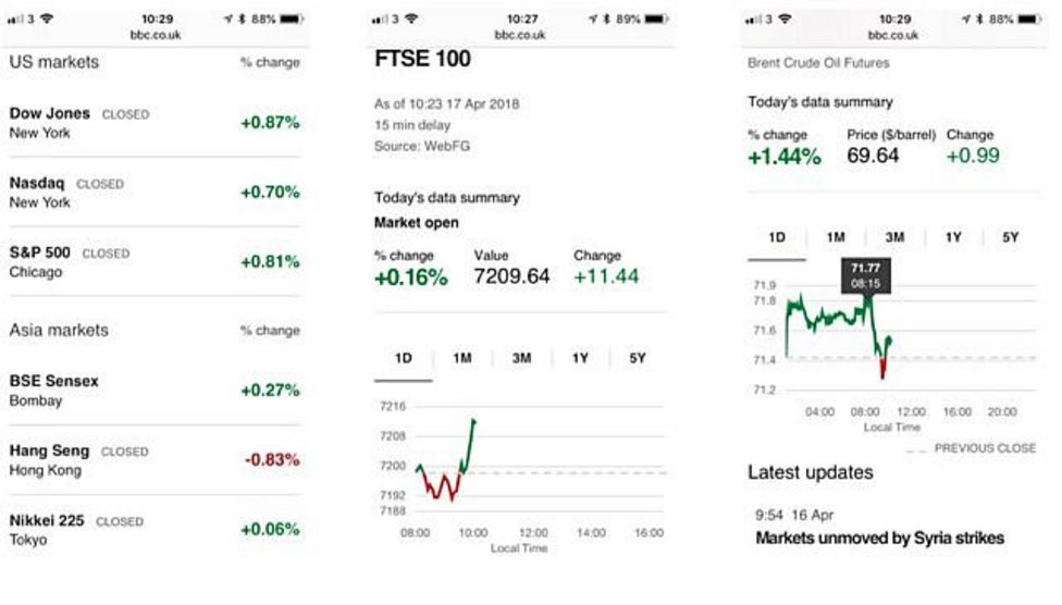 Why we have changed our market data pages BBC News