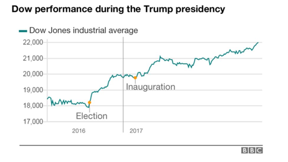 Us Markets Are Rising - So Why Are Some People Worried? - Bbc News