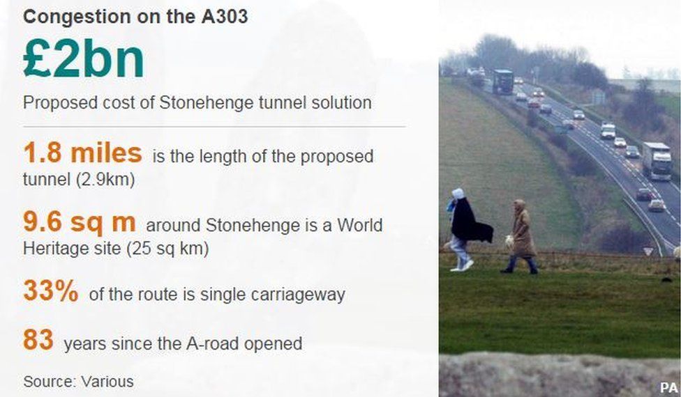 Infographic about congestion around Stonehenge on the A303
