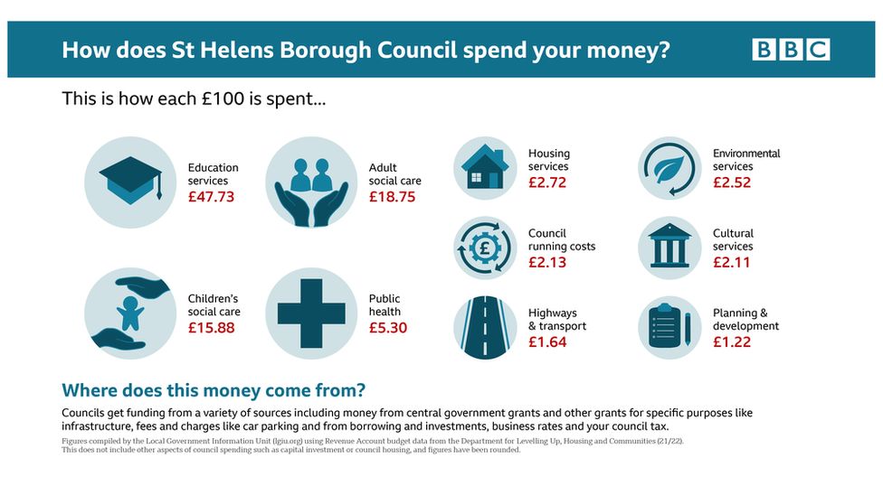 Graphic: How does St Helens spend your money?