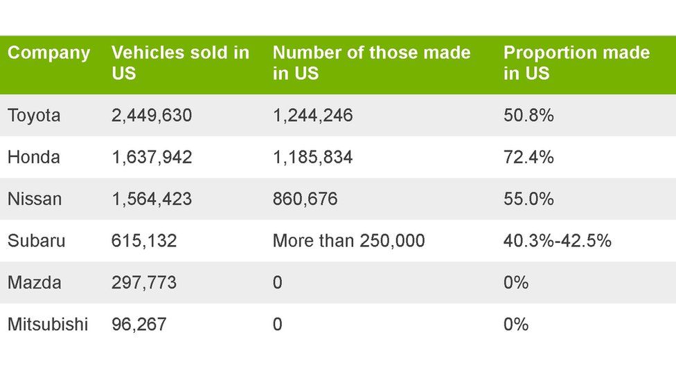 Table showing vehicle numbers sold and made in the US by car maker. 50.8% of the cars Toyota sold in the US were made in the US. The figures for other makers are as follows: Honda 72.4%. Nissan 55%. Subaru between 40.3 and 42.5%. Mazda zero. Mitsubishi zero.