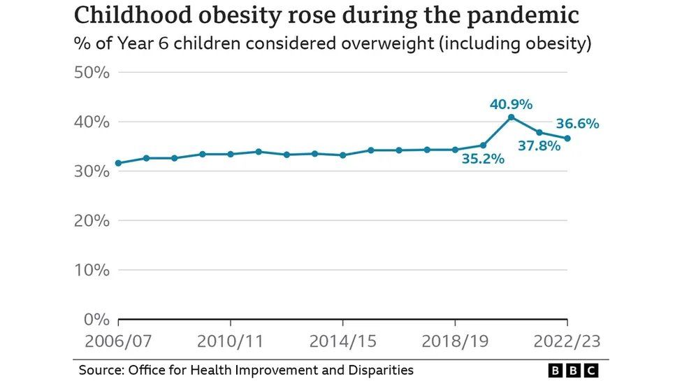 Childhood obesity rates in a chart
