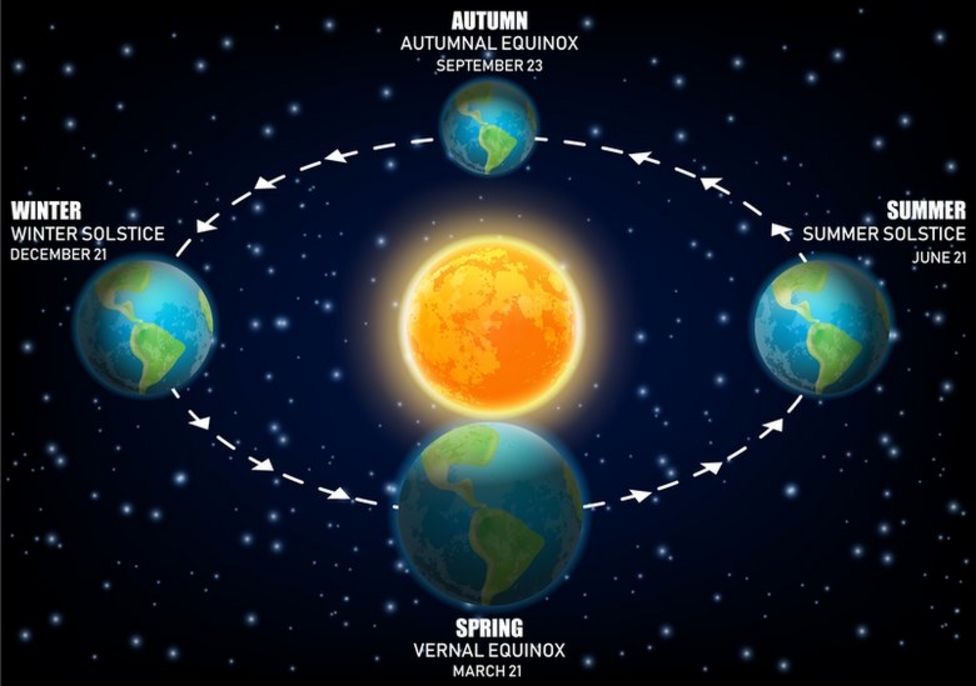 Winter Solstice: When Is The Shortest Day Of The Year? - BBC Newsround