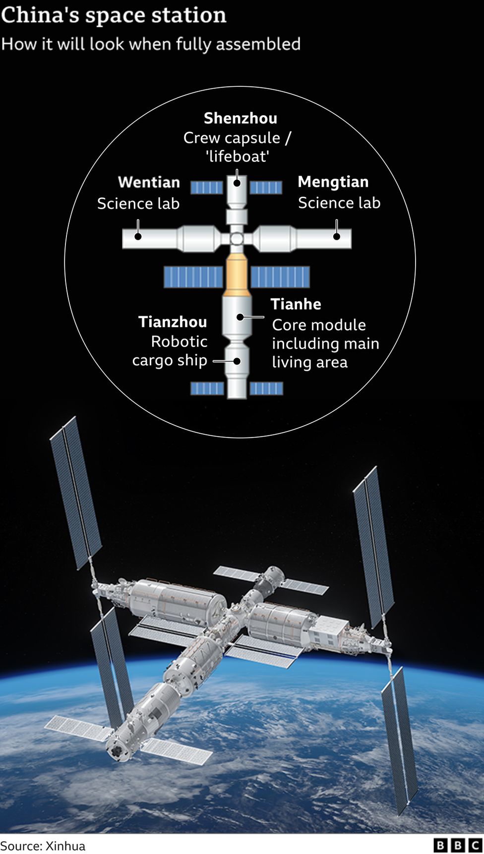 Çin'in Tiangong uzay istasyonunun grafiği