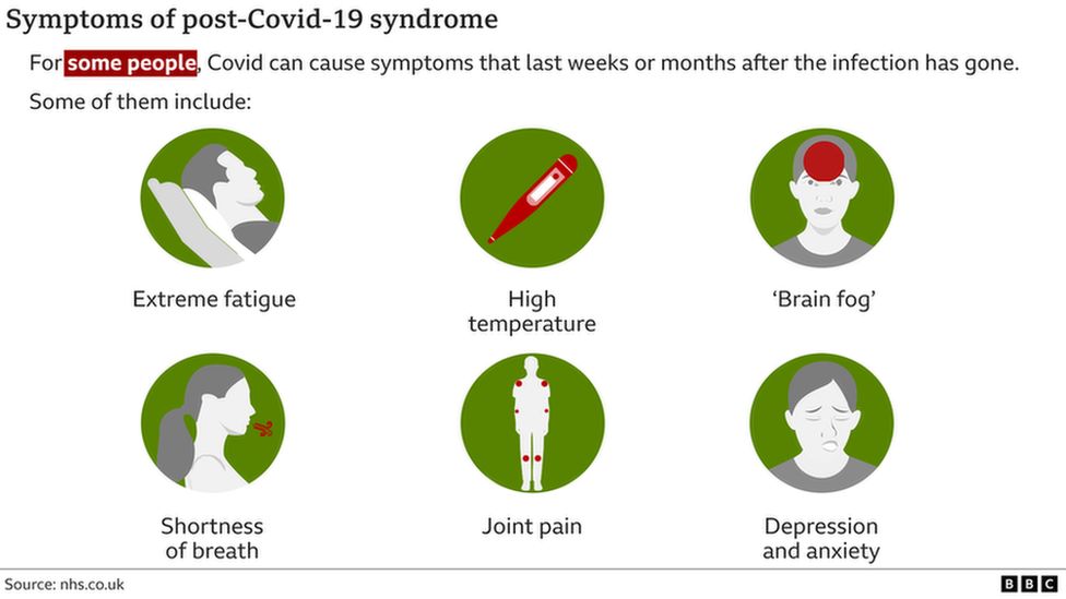 Graphic of Long Covid symptoms for some people - extreme fatigue, high temperature, brain fog, shortness of breath, joint pain, depression and anxiety