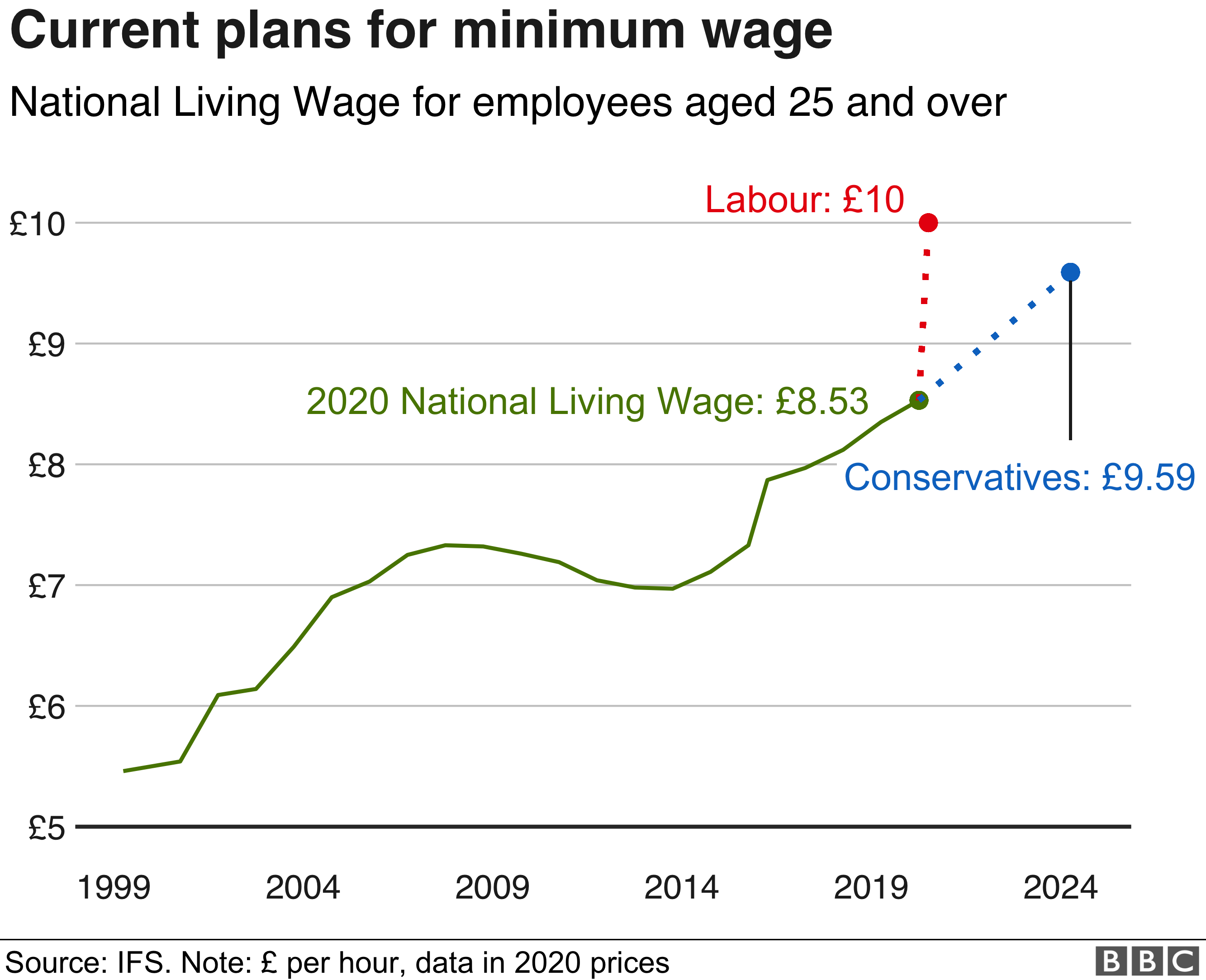 Party Plans Would ‘boost Minimum Pay For Millions’ - BBC News