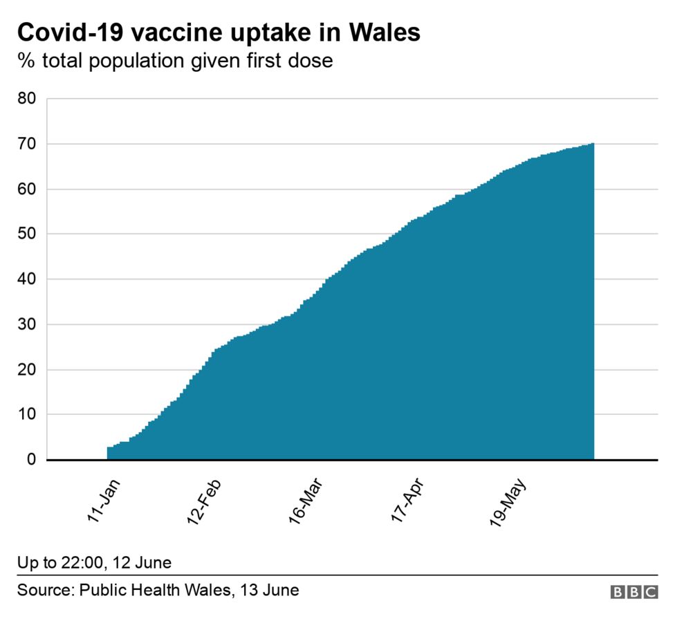 Covid vaccination All adults in Wales offered first jab BBC News