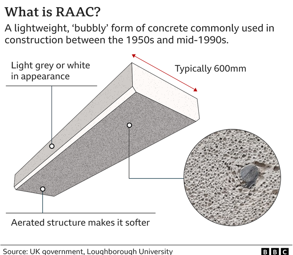 Graphic explaining What is RAAC concrete?