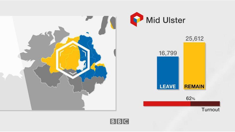 Mid Ulster: Leave 16,799; Remain 25,612; turnout 62%