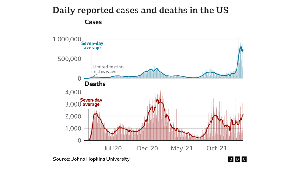 график, показывающий случаи и смерти в США с течением времени