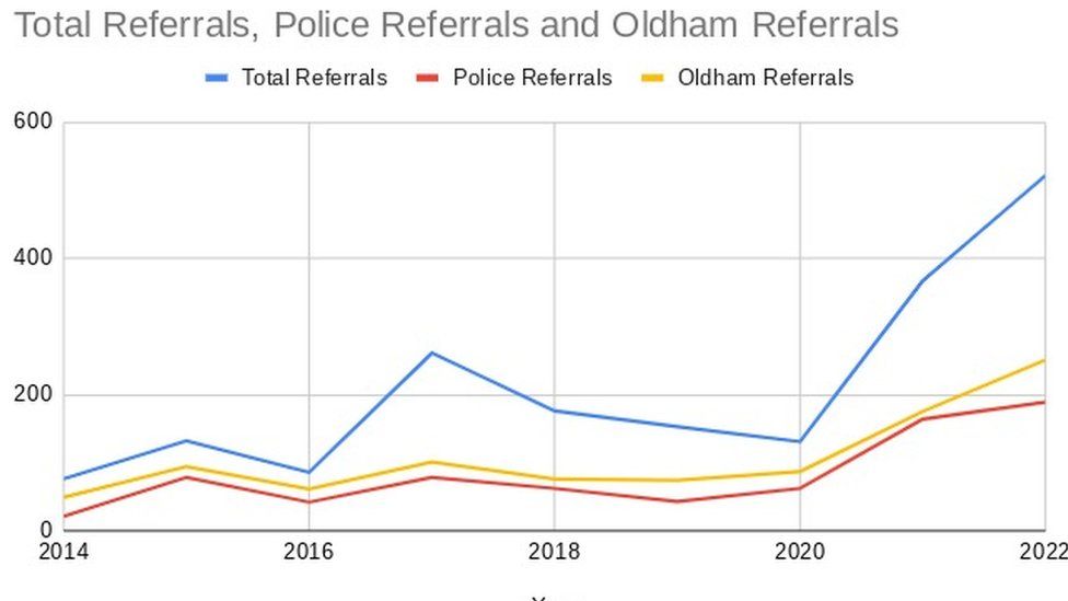 Graphic showing abuse referrals in Oldham