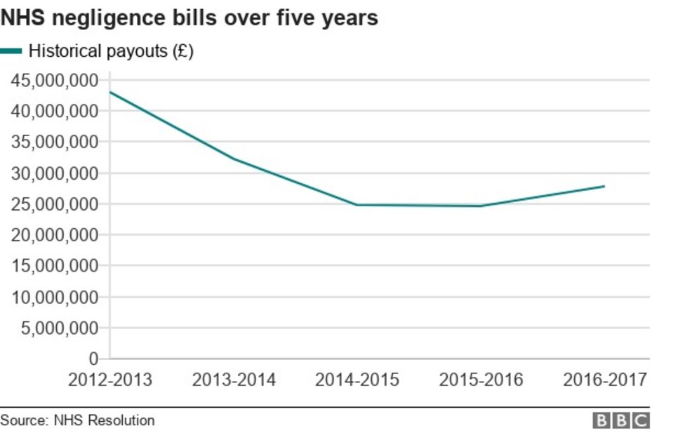 Cost Legacy Of Decades-old NHS Blunders Begins To Rise - BBC News