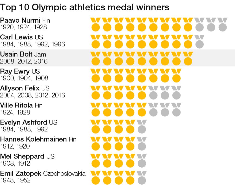 Top 10 Olympic athletics medal winners