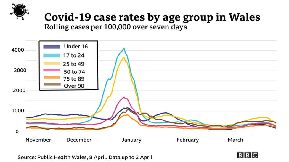 Cases by age group over time
