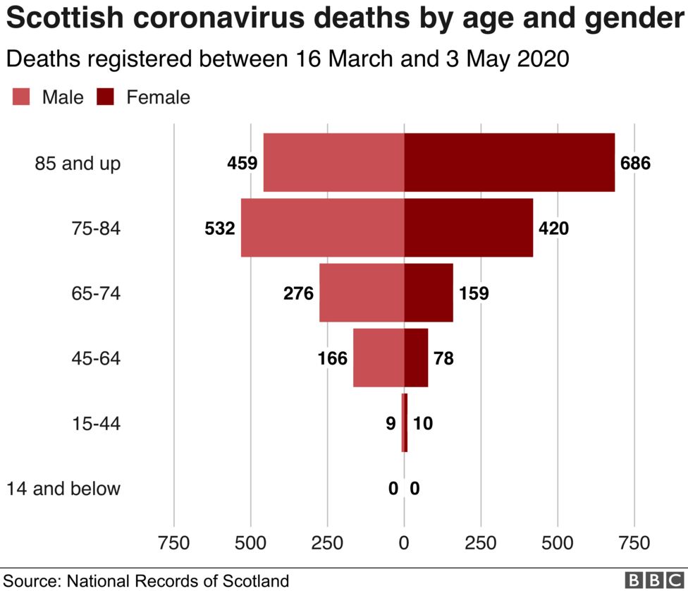 _112167616_scotland_gender_deaths_2020-0