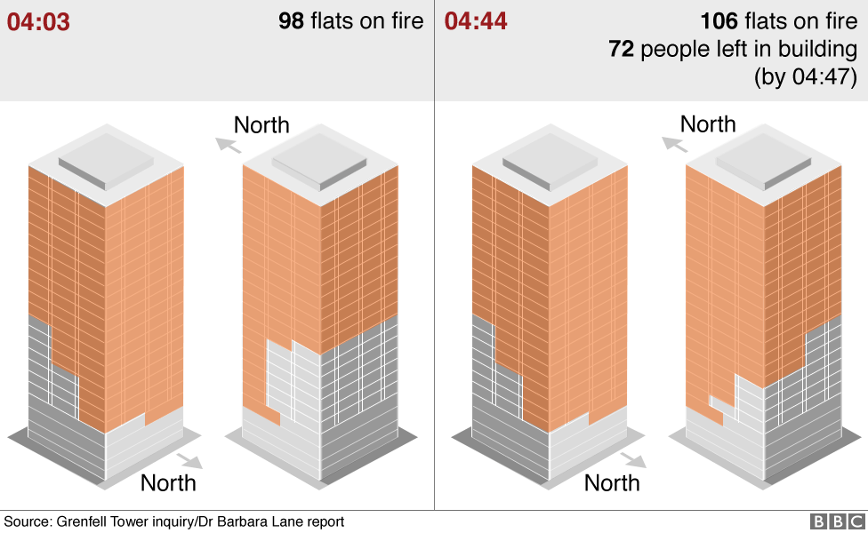 Graphics showing how the fire spread from 98 flats to 106 flats between 04:03 and 04:44