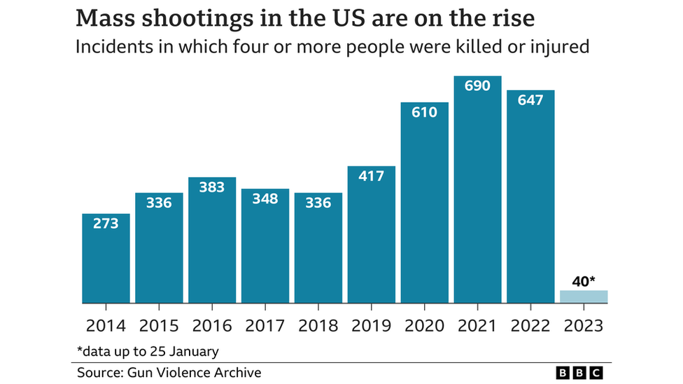 BBC infographic showing the number of mass shootings from 2014 to 2023